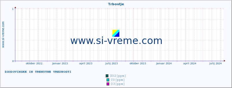 POVPREČJE :: Trbovlje :: SO2 | CO | O3 | NO2 :: zadnji dve leti / en dan.