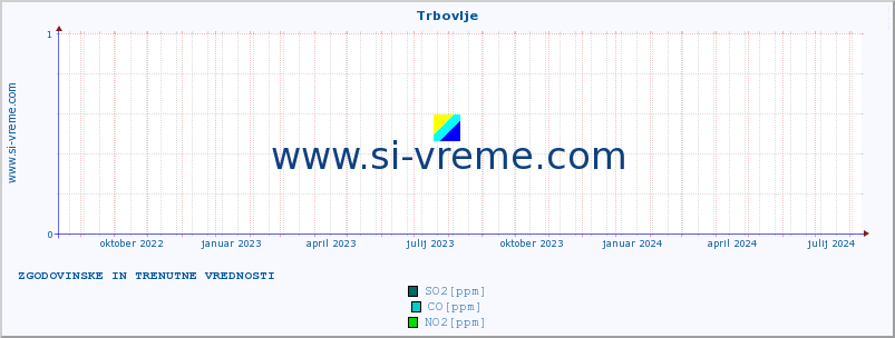 POVPREČJE :: Trbovlje :: SO2 | CO | O3 | NO2 :: zadnji dve leti / en dan.