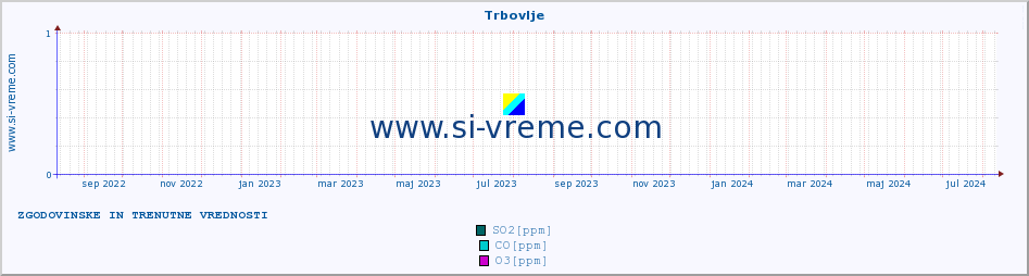 POVPREČJE :: Trbovlje :: SO2 | CO | O3 | NO2 :: zadnji dve leti / en dan.