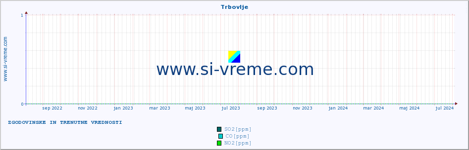 POVPREČJE :: Trbovlje :: SO2 | CO | O3 | NO2 :: zadnji dve leti / en dan.