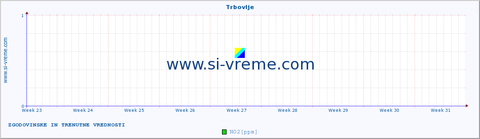 POVPREČJE :: Trbovlje :: SO2 | CO | O3 | NO2 :: zadnja dva meseca / 2 uri.