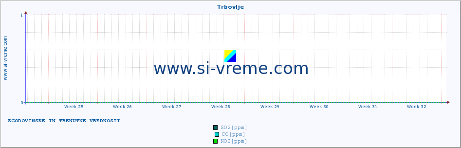 POVPREČJE :: Trbovlje :: SO2 | CO | O3 | NO2 :: zadnja dva meseca / 2 uri.