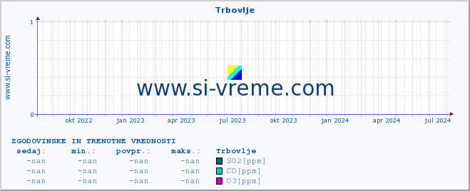 POVPREČJE :: Trbovlje :: SO2 | CO | O3 | NO2 :: zadnji dve leti / en dan.