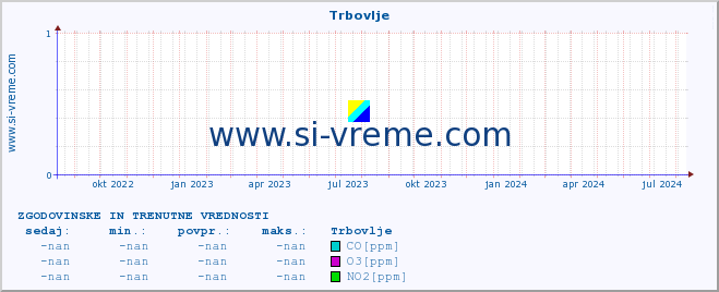 POVPREČJE :: Trbovlje :: SO2 | CO | O3 | NO2 :: zadnji dve leti / en dan.