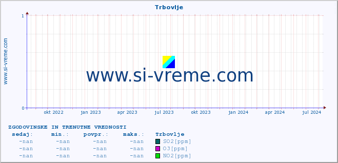 POVPREČJE :: Trbovlje :: SO2 | CO | O3 | NO2 :: zadnji dve leti / en dan.