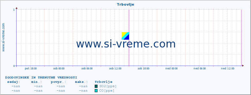 POVPREČJE :: Trbovlje :: SO2 | CO | O3 | NO2 :: zadnja dva dni / 5 minut.