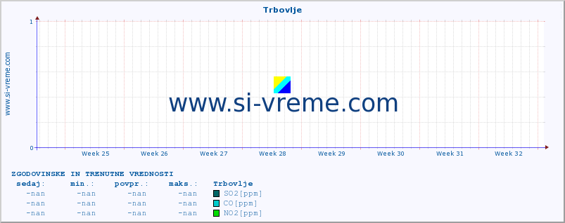 POVPREČJE :: Trbovlje :: SO2 | CO | O3 | NO2 :: zadnja dva meseca / 2 uri.