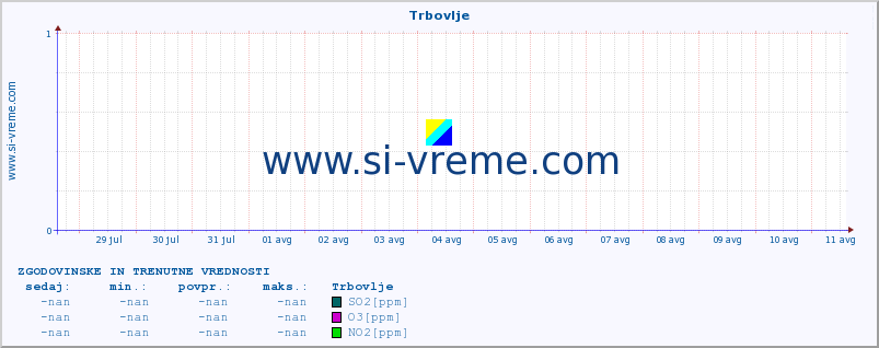 POVPREČJE :: Trbovlje :: SO2 | CO | O3 | NO2 :: zadnja dva tedna / 30 minut.