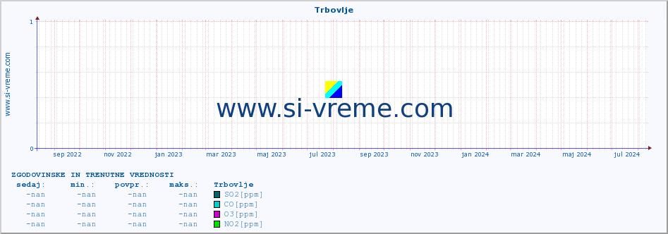 POVPREČJE :: Trbovlje :: SO2 | CO | O3 | NO2 :: zadnji dve leti / en dan.