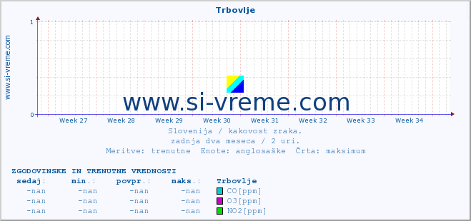 POVPREČJE :: Trbovlje :: SO2 | CO | O3 | NO2 :: zadnja dva meseca / 2 uri.