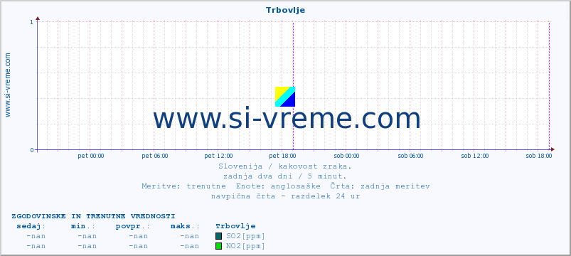 POVPREČJE :: Trbovlje :: SO2 | CO | O3 | NO2 :: zadnja dva dni / 5 minut.