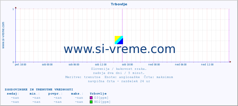 POVPREČJE :: Trbovlje :: SO2 | CO | O3 | NO2 :: zadnja dva dni / 5 minut.