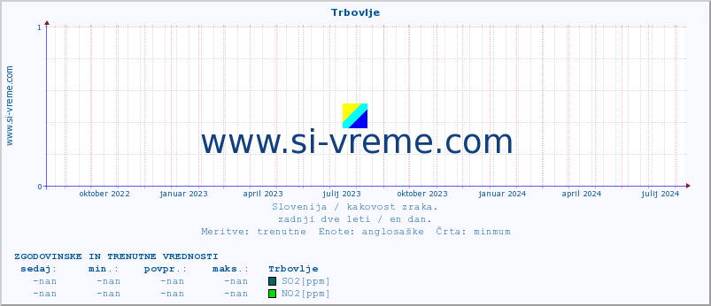 POVPREČJE :: Trbovlje :: SO2 | CO | O3 | NO2 :: zadnji dve leti / en dan.