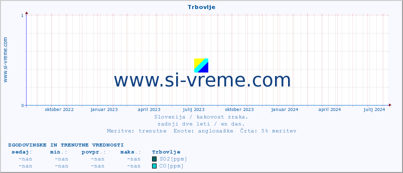 POVPREČJE :: Trbovlje :: SO2 | CO | O3 | NO2 :: zadnji dve leti / en dan.