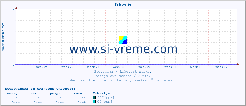 POVPREČJE :: Trbovlje :: SO2 | CO | O3 | NO2 :: zadnja dva meseca / 2 uri.