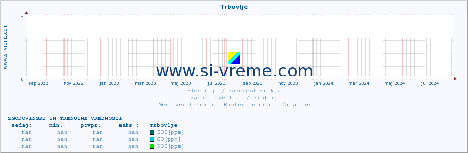 POVPREČJE :: Trbovlje :: SO2 | CO | O3 | NO2 :: zadnji dve leti / en dan.