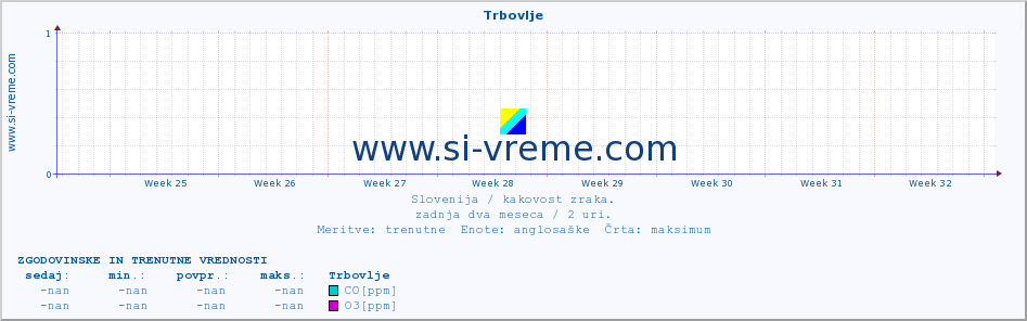 POVPREČJE :: Trbovlje :: SO2 | CO | O3 | NO2 :: zadnja dva meseca / 2 uri.