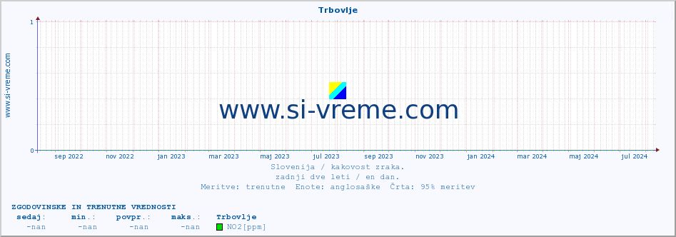 POVPREČJE :: Trbovlje :: SO2 | CO | O3 | NO2 :: zadnji dve leti / en dan.