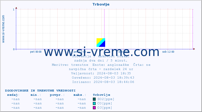 POVPREČJE :: Trbovlje :: SO2 | CO | O3 | NO2 :: zadnja dva dni / 5 minut.