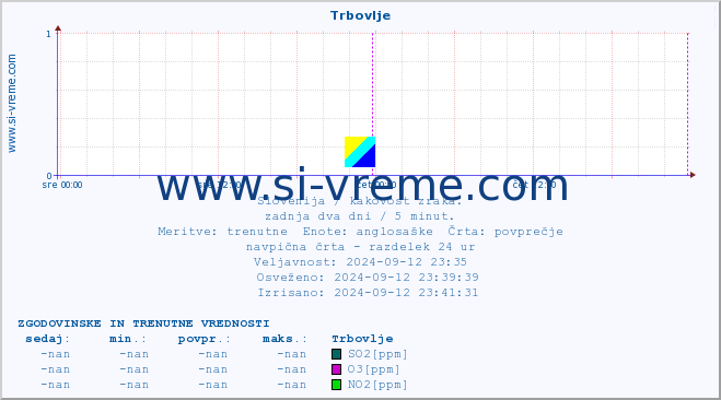 POVPREČJE :: Trbovlje :: SO2 | CO | O3 | NO2 :: zadnja dva dni / 5 minut.