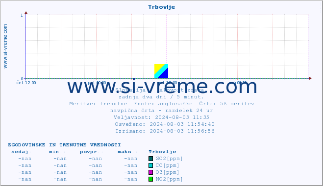 POVPREČJE :: Trbovlje :: SO2 | CO | O3 | NO2 :: zadnja dva dni / 5 minut.