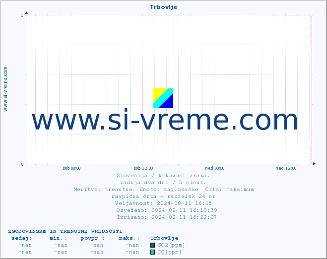 POVPREČJE :: Trbovlje :: SO2 | CO | O3 | NO2 :: zadnja dva dni / 5 minut.