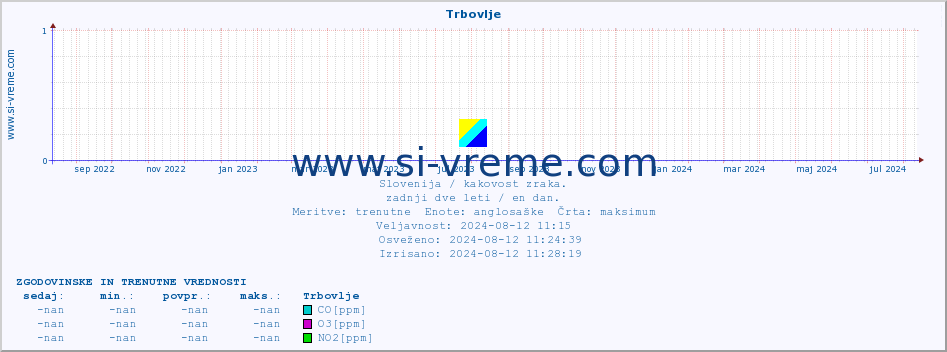 POVPREČJE :: Trbovlje :: SO2 | CO | O3 | NO2 :: zadnji dve leti / en dan.