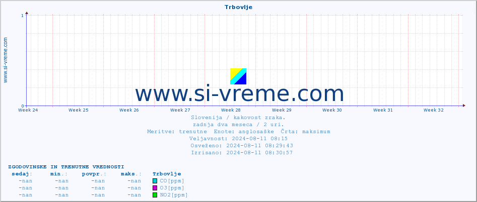 POVPREČJE :: Trbovlje :: SO2 | CO | O3 | NO2 :: zadnja dva meseca / 2 uri.