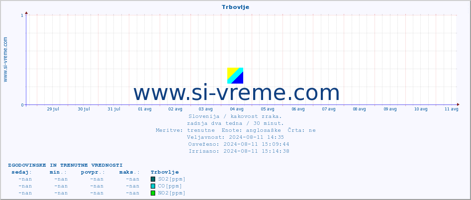 POVPREČJE :: Trbovlje :: SO2 | CO | O3 | NO2 :: zadnja dva tedna / 30 minut.