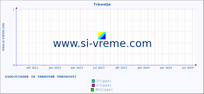 POVPREČJE :: Trbovlje :: SO2 | CO | O3 | NO2 :: zadnji dve leti / en dan.