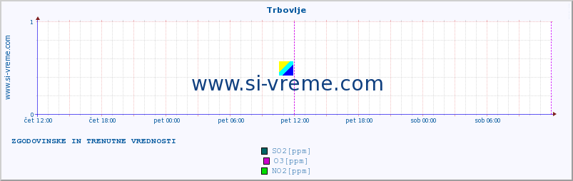 POVPREČJE :: Trbovlje :: SO2 | CO | O3 | NO2 :: zadnja dva dni / 5 minut.