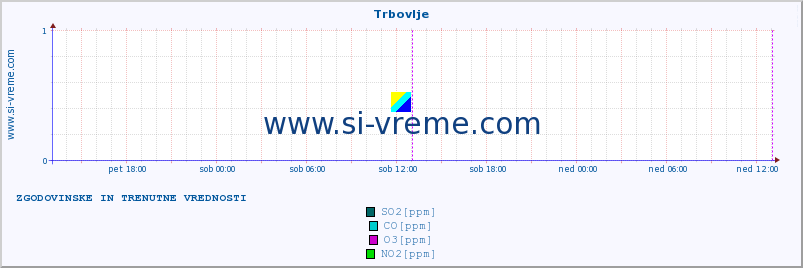 POVPREČJE :: Trbovlje :: SO2 | CO | O3 | NO2 :: zadnja dva dni / 5 minut.