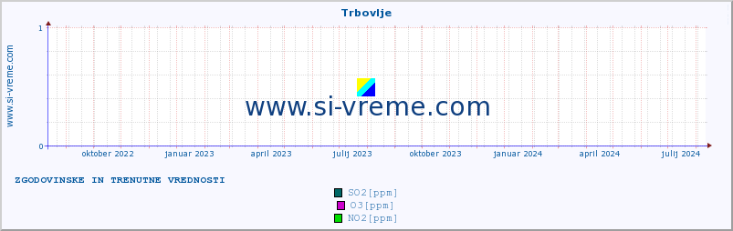 POVPREČJE :: Trbovlje :: SO2 | CO | O3 | NO2 :: zadnji dve leti / en dan.