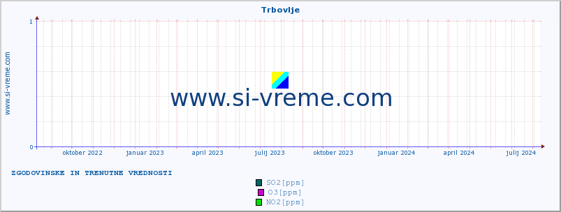 POVPREČJE :: Trbovlje :: SO2 | CO | O3 | NO2 :: zadnji dve leti / en dan.