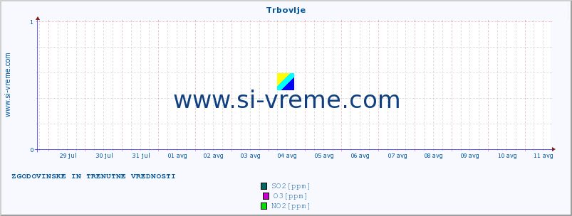 POVPREČJE :: Trbovlje :: SO2 | CO | O3 | NO2 :: zadnja dva tedna / 30 minut.