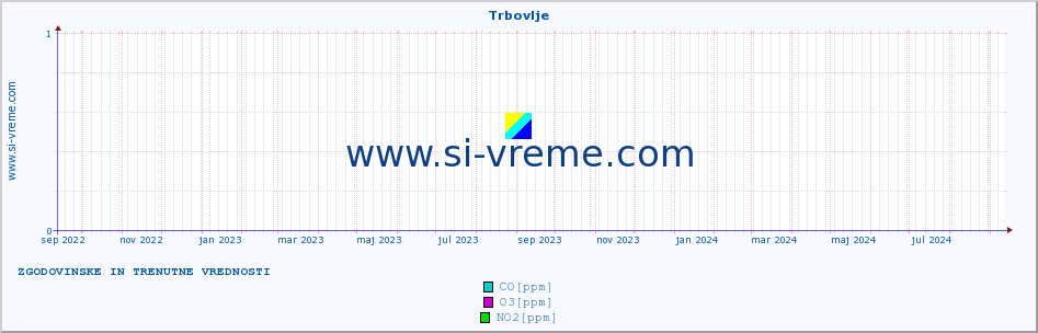 POVPREČJE :: Trbovlje :: SO2 | CO | O3 | NO2 :: zadnji dve leti / en dan.