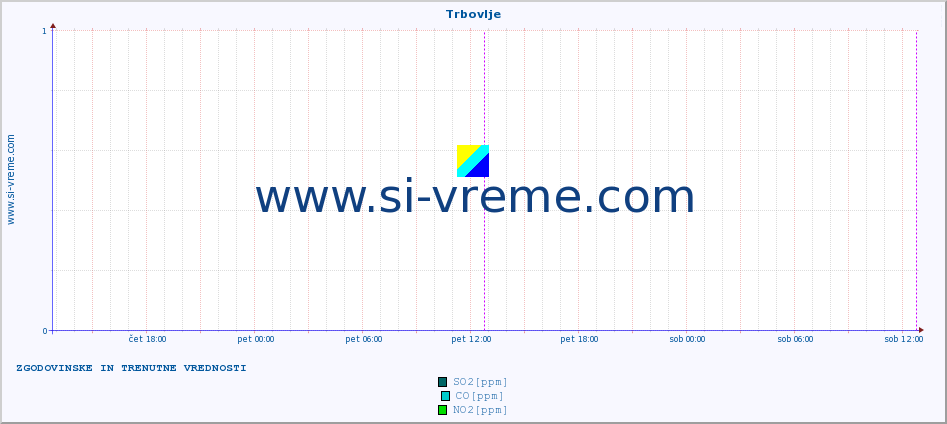 POVPREČJE :: Trbovlje :: SO2 | CO | O3 | NO2 :: zadnja dva dni / 5 minut.