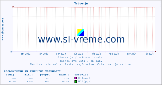 POVPREČJE :: Trbovlje :: SO2 | CO | O3 | NO2 :: zadnji dve leti / en dan.