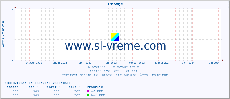 POVPREČJE :: Trbovlje :: SO2 | CO | O3 | NO2 :: zadnji dve leti / en dan.