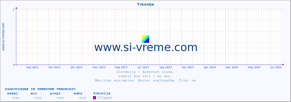 POVPREČJE :: Trbovlje :: SO2 | CO | O3 | NO2 :: zadnji dve leti / en dan.