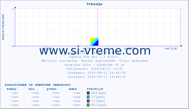 POVPREČJE :: Trbovlje :: SO2 | CO | O3 | NO2 :: zadnja dva dni / 5 minut.