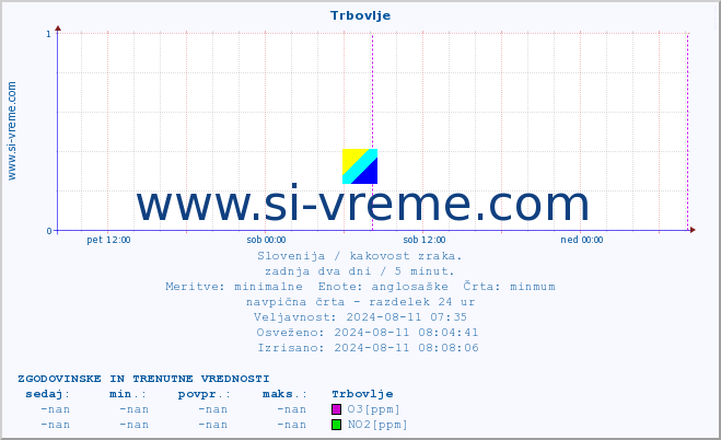 POVPREČJE :: Trbovlje :: SO2 | CO | O3 | NO2 :: zadnja dva dni / 5 minut.