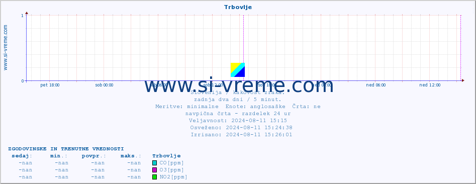 POVPREČJE :: Trbovlje :: SO2 | CO | O3 | NO2 :: zadnja dva dni / 5 minut.