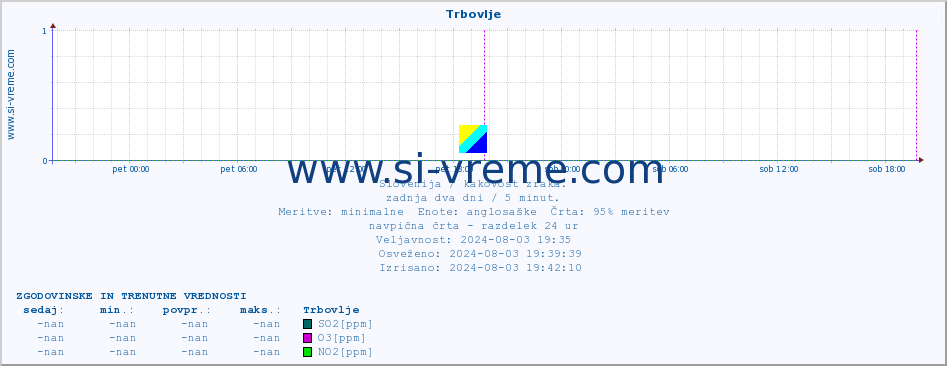 POVPREČJE :: Trbovlje :: SO2 | CO | O3 | NO2 :: zadnja dva dni / 5 minut.