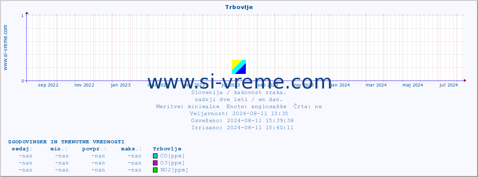 POVPREČJE :: Trbovlje :: SO2 | CO | O3 | NO2 :: zadnji dve leti / en dan.