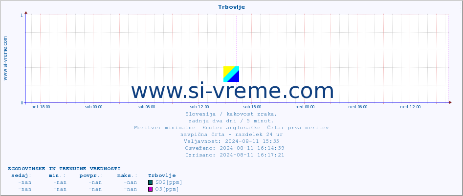 POVPREČJE :: Trbovlje :: SO2 | CO | O3 | NO2 :: zadnja dva dni / 5 minut.