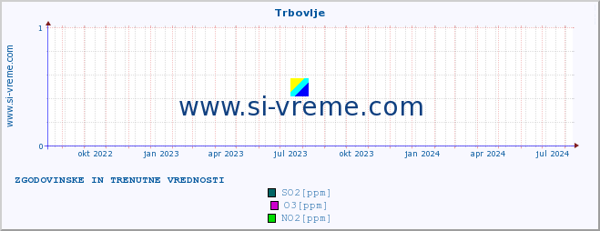 POVPREČJE :: Trbovlje :: SO2 | CO | O3 | NO2 :: zadnji dve leti / en dan.