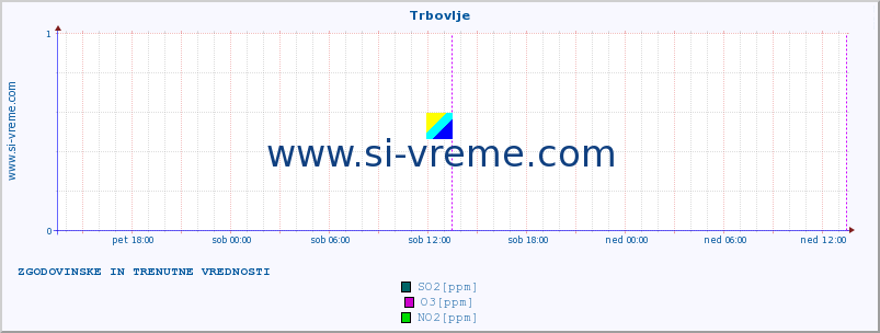 POVPREČJE :: Trbovlje :: SO2 | CO | O3 | NO2 :: zadnja dva dni / 5 minut.