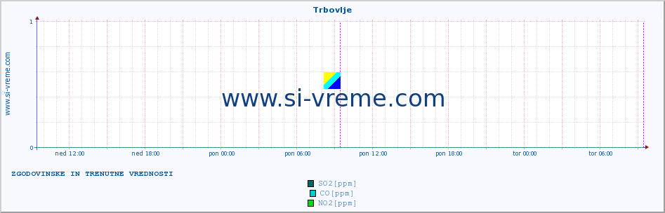 POVPREČJE :: Trbovlje :: SO2 | CO | O3 | NO2 :: zadnja dva dni / 5 minut.