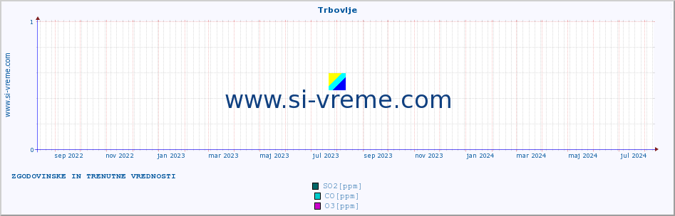 POVPREČJE :: Trbovlje :: SO2 | CO | O3 | NO2 :: zadnji dve leti / en dan.